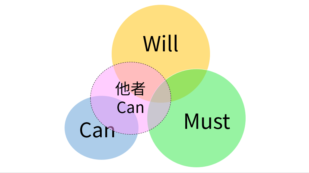 「Will」「Can」「Must」における仲間との共創を考える